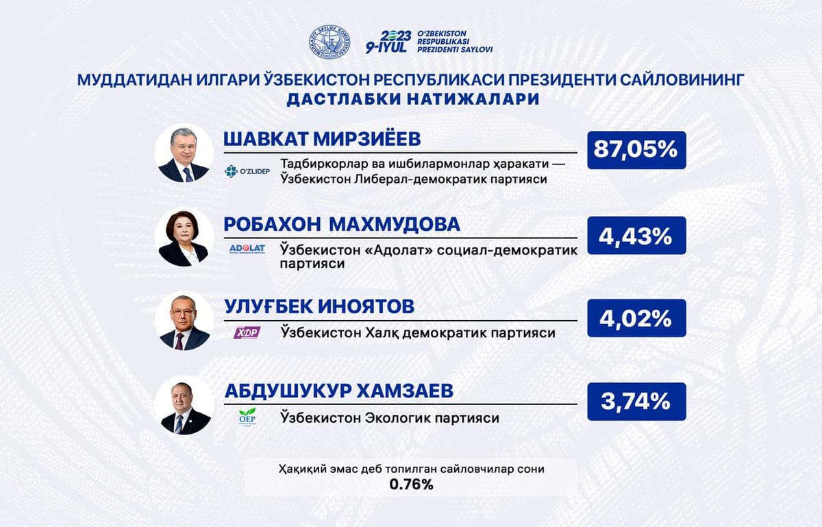 Shavkat Mirziyoyev re-elected President of Uzbekistan