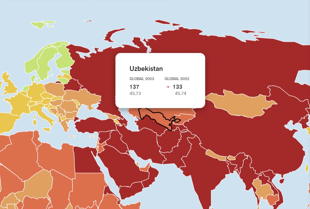 O‘zbekiston matbuot erkinligi reytingida 137-o‘ringa tushdi