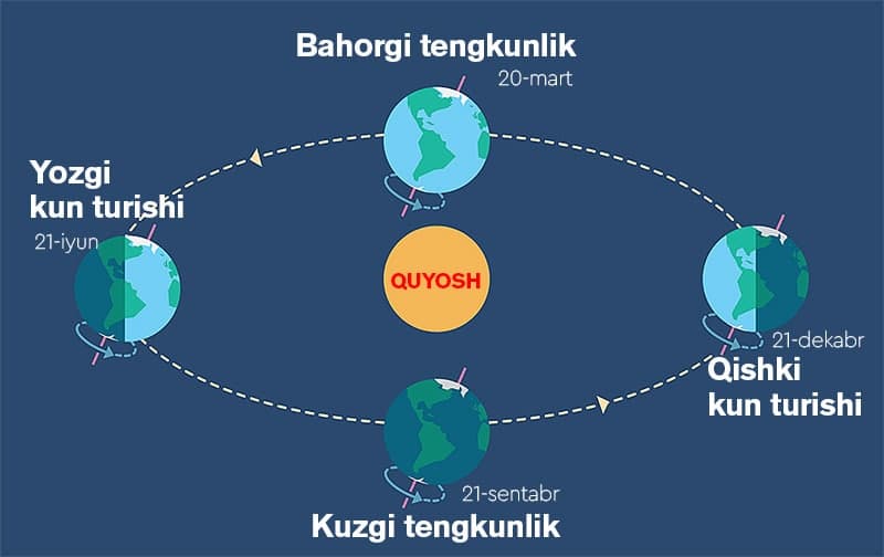 Qishning eng uzoq kechasi - Yaldo tuni: u qayerlarda bayram qilinadi?