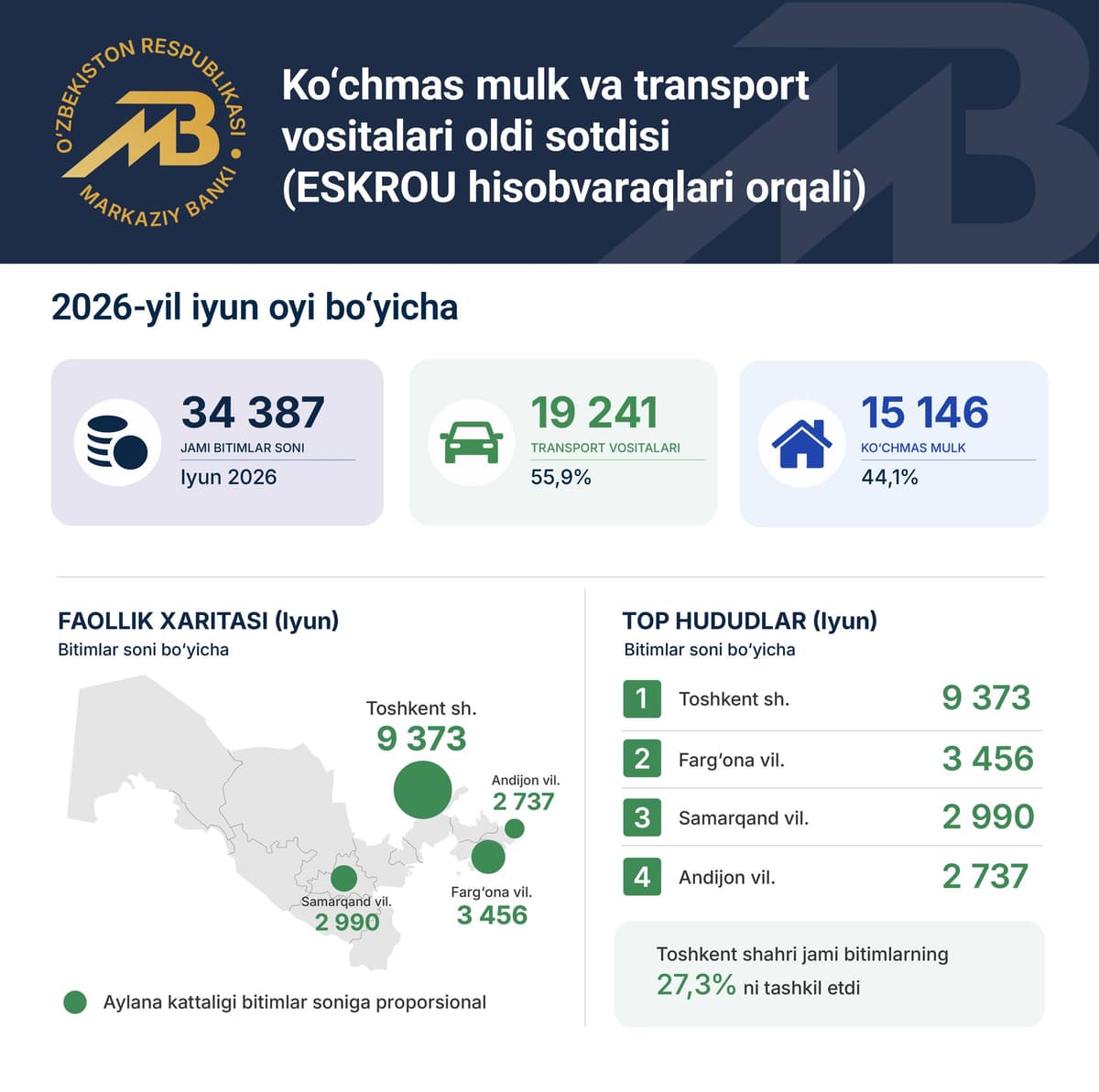 Eskrou orqali rasmiylashtirilgan oldi-sotdi bitimlari o‘sishda davom etmoqda