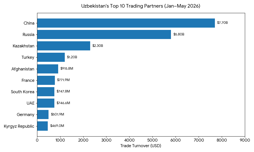 China remains Uzbekistan's largest trading partner in Jan–May 2026